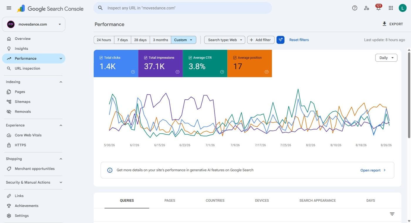 Google Search Console: 1.4K clicks in 90 days for Moves Dance Studio