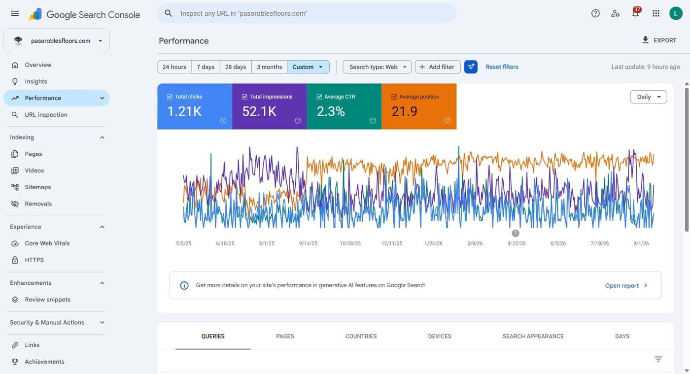 Sixteen months of Google Search Console data for Paso Robles Floor Co